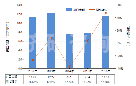2012-2016年中國其他膠囊型反光膜(HS39199010)進口總額及增速統(tǒng)計 2012-2016年中國其他膠囊型反光膜(HS39199010)進口總額及增速統(tǒng)計